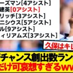 【悲報】ラリーガチャンスメイク数ランキング、上位陣で一人だけおかしいwwwww