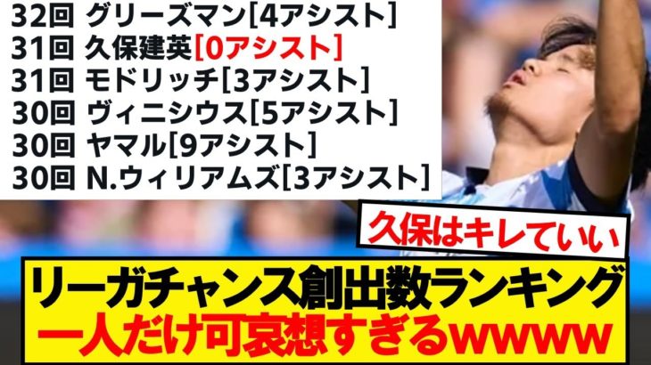 【悲報】ラリーガチャンスメイク数ランキング、上位陣で一人だけおかしいwwwww