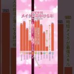 メイクにどれくらいの命かける？💄#占い #占星術 #星座 #星占い #星座分析